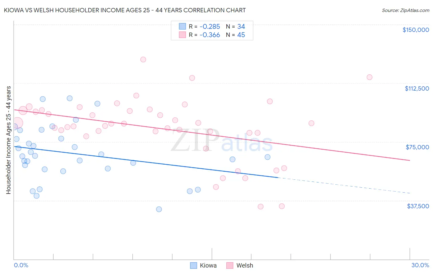 Kiowa vs Welsh Householder Income Ages 25 - 44 years