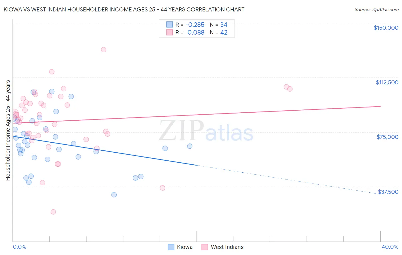 Kiowa vs West Indian Householder Income Ages 25 - 44 years