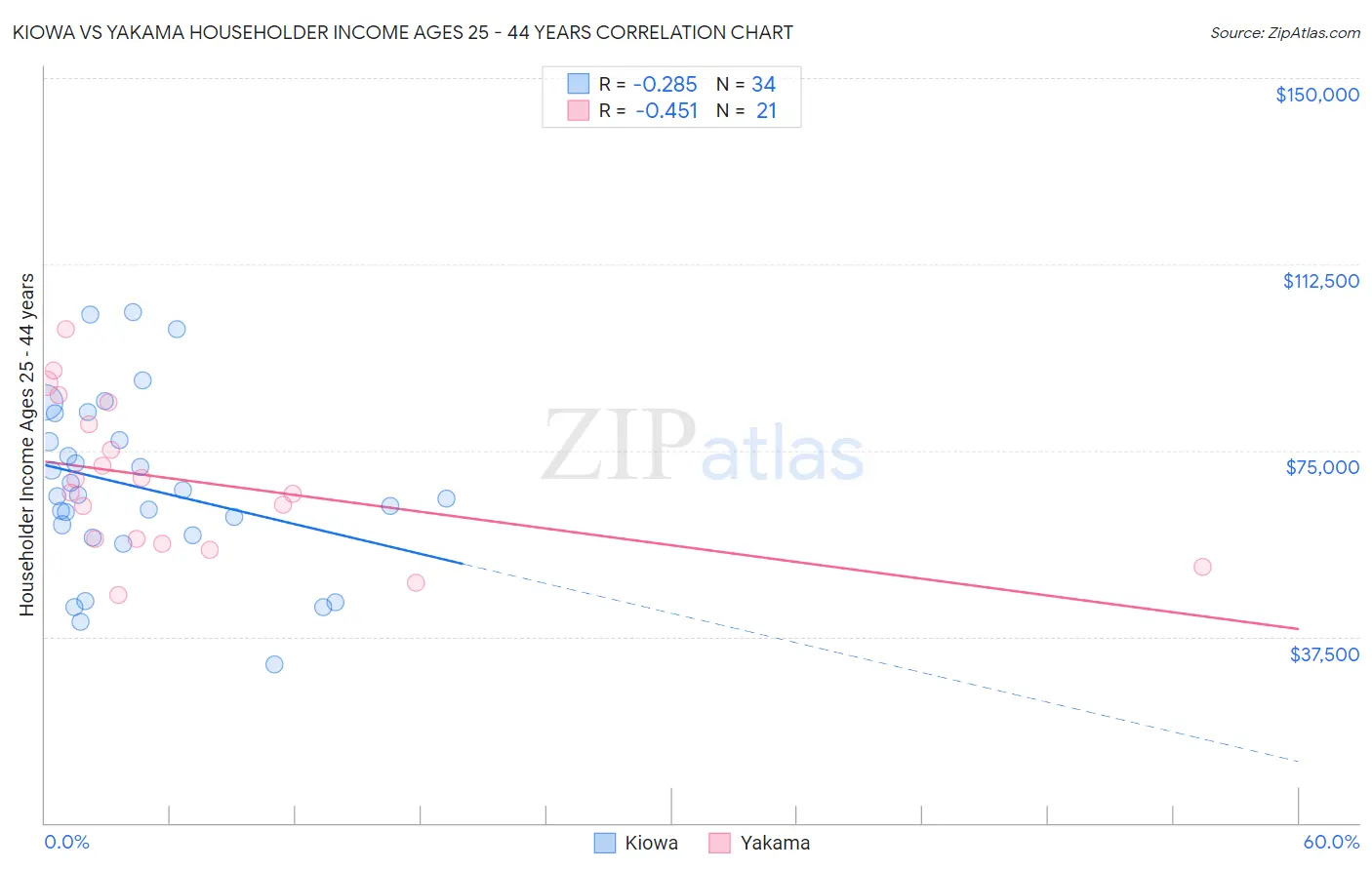 Kiowa vs Yakama Householder Income Ages 25 - 44 years