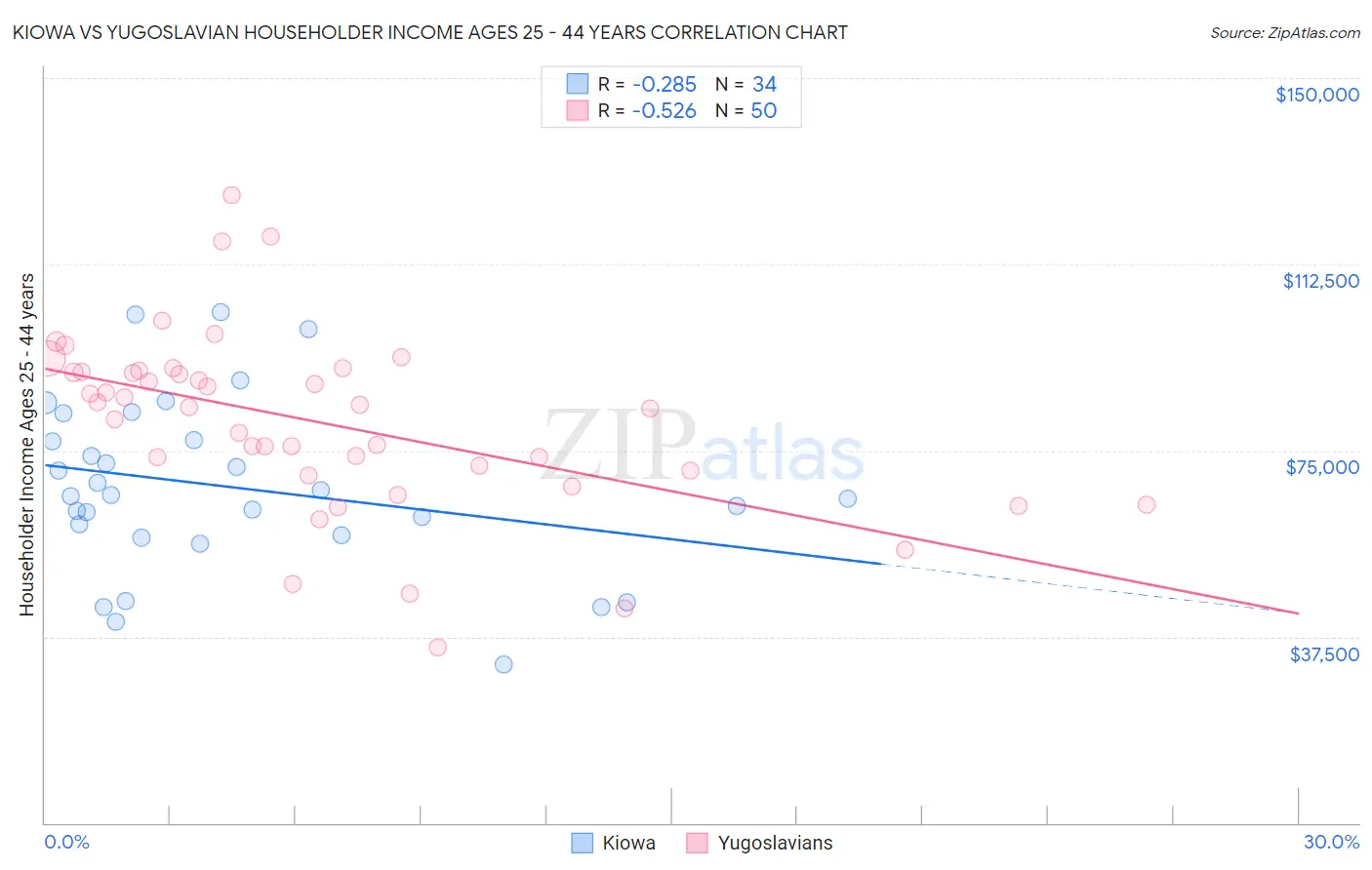 Kiowa vs Yugoslavian Householder Income Ages 25 - 44 years