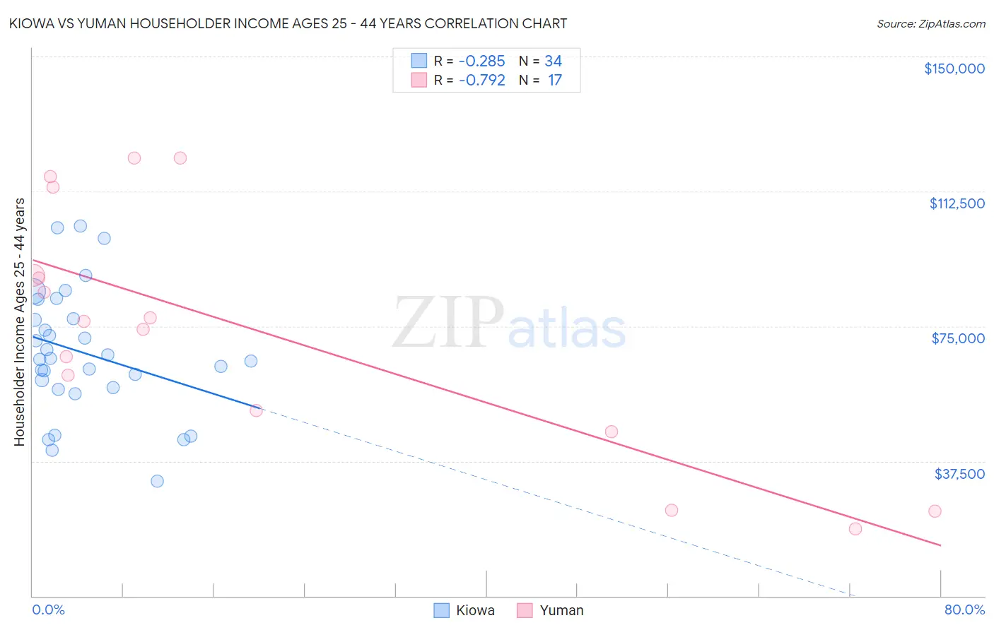 Kiowa vs Yuman Householder Income Ages 25 - 44 years