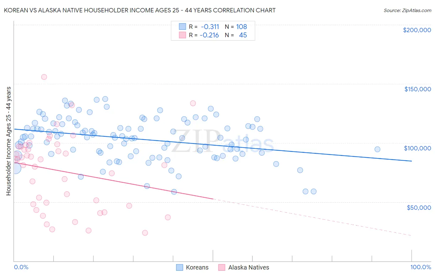Korean vs Alaska Native Householder Income Ages 25 - 44 years
