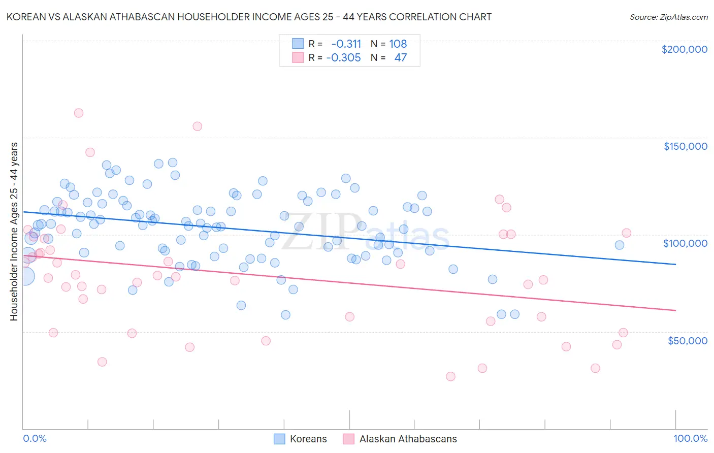 Korean vs Alaskan Athabascan Householder Income Ages 25 - 44 years