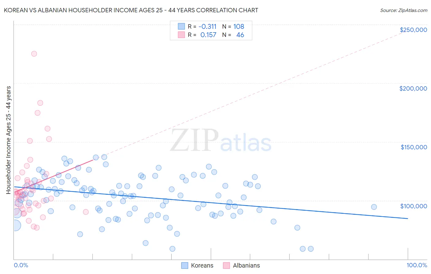 Korean vs Albanian Householder Income Ages 25 - 44 years