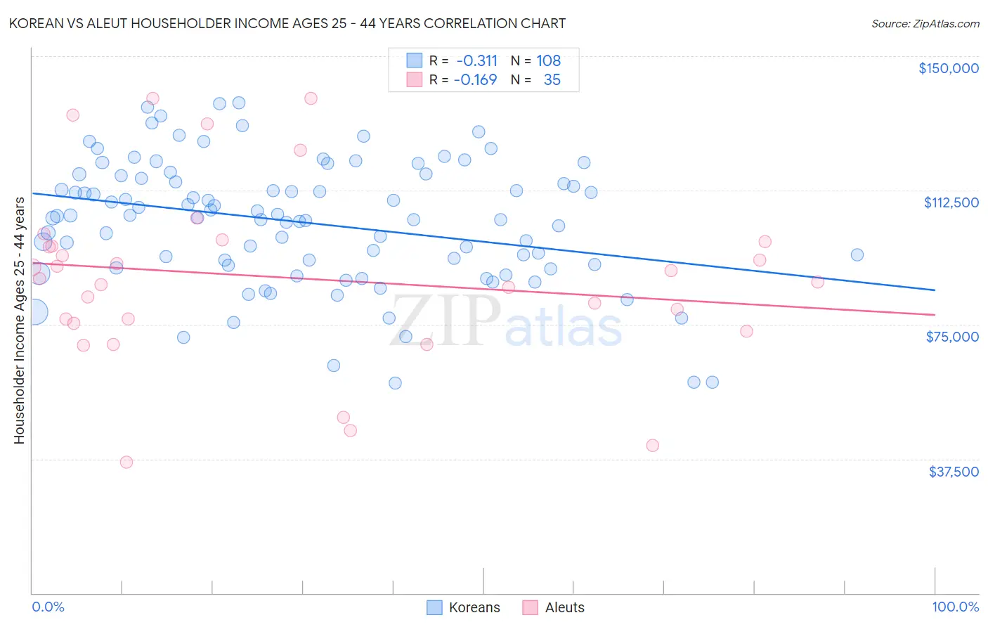 Korean vs Aleut Householder Income Ages 25 - 44 years
