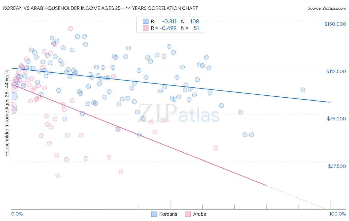 Korean vs Arab Householder Income Ages 25 - 44 years