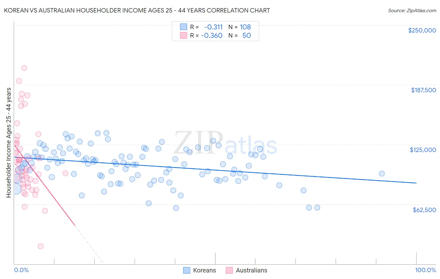 Korean vs Australian Householder Income Ages 25 - 44 years