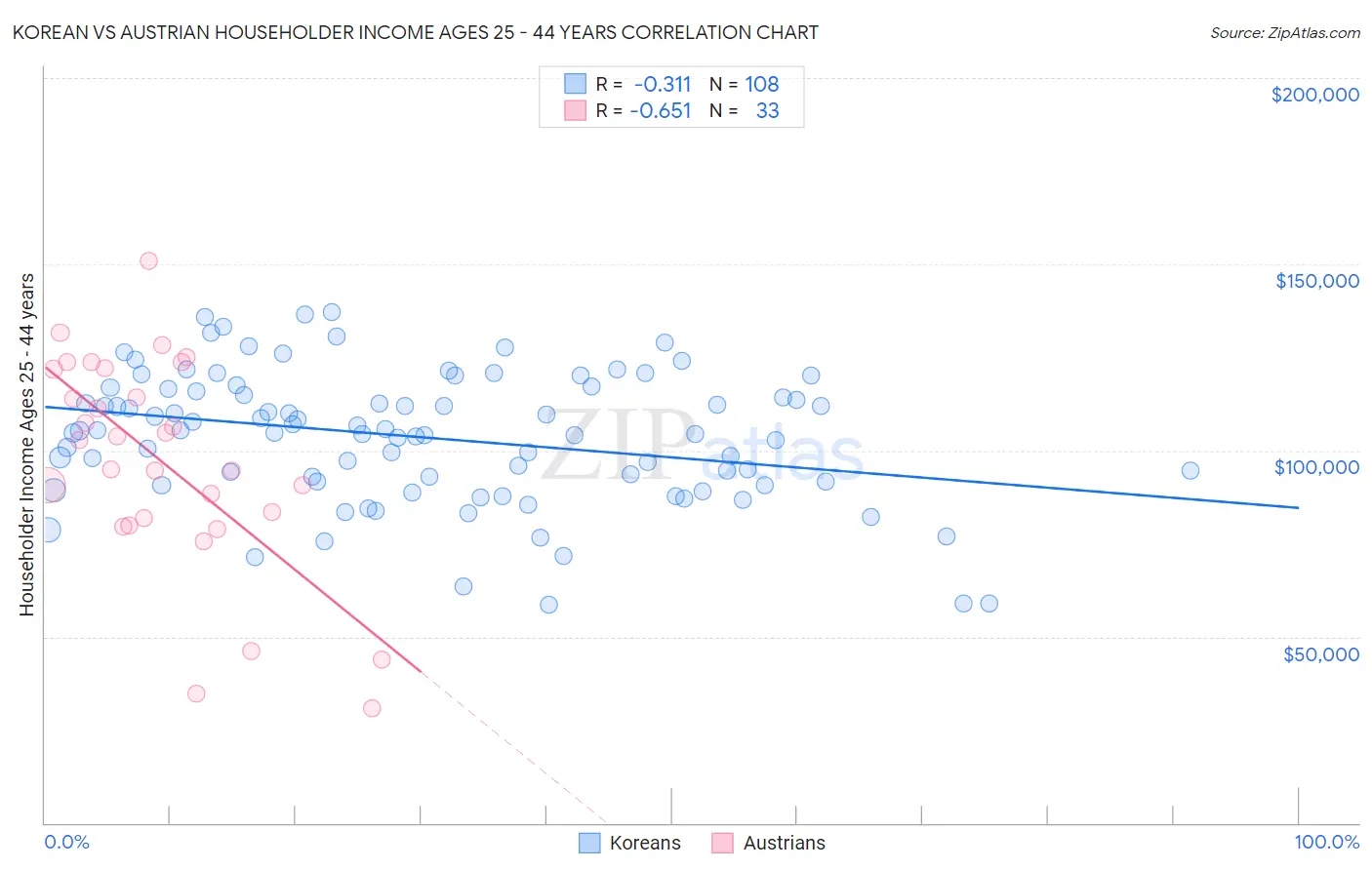 Korean vs Austrian Householder Income Ages 25 - 44 years