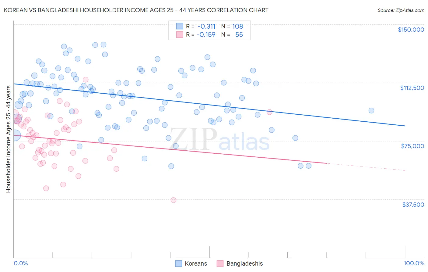 Korean vs Bangladeshi Householder Income Ages 25 - 44 years