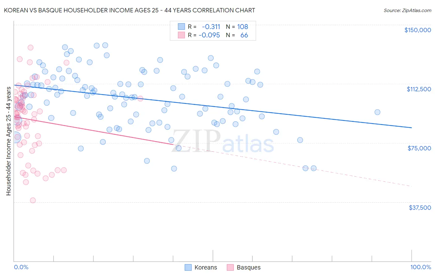 Korean vs Basque Householder Income Ages 25 - 44 years
