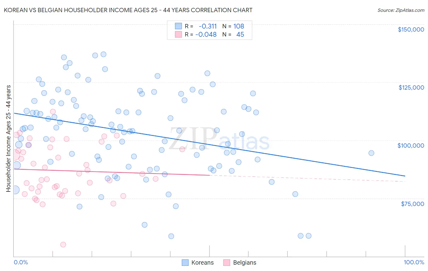 Korean vs Belgian Householder Income Ages 25 - 44 years