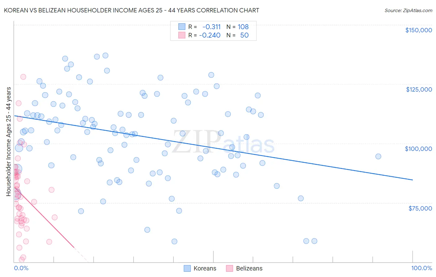 Korean vs Belizean Householder Income Ages 25 - 44 years