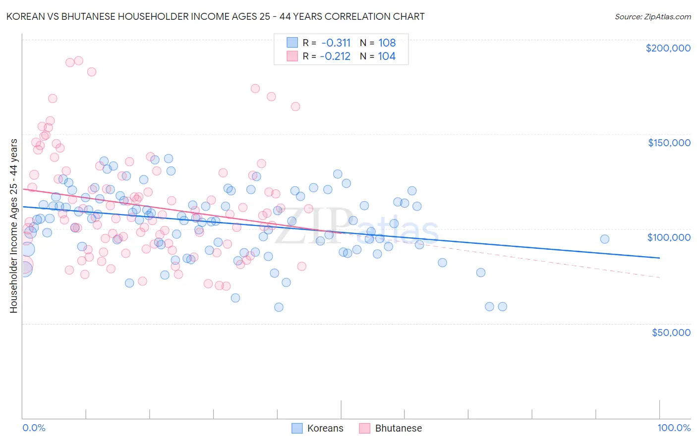 Korean vs Bhutanese Householder Income Ages 25 - 44 years