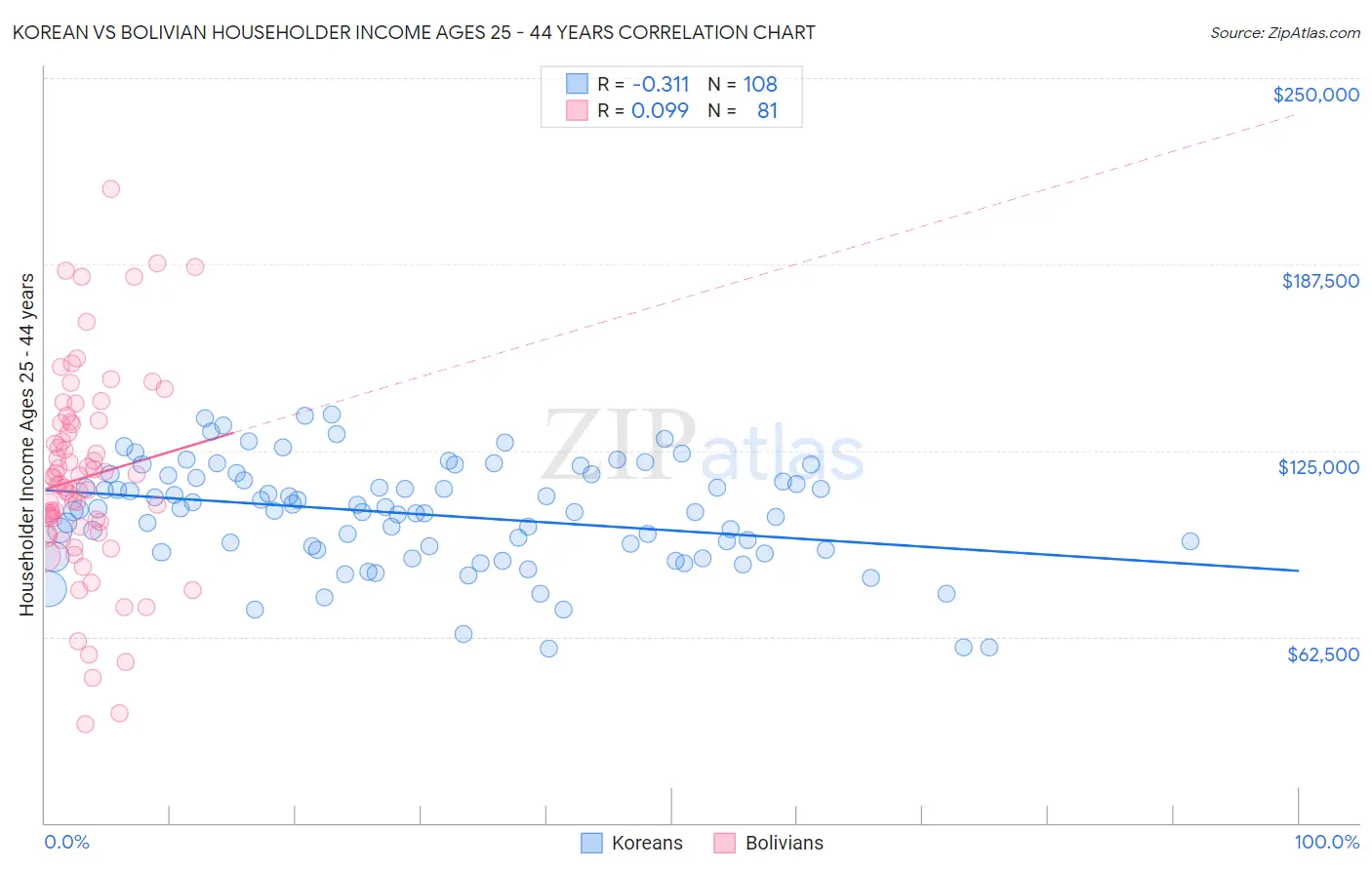 Korean vs Bolivian Householder Income Ages 25 - 44 years