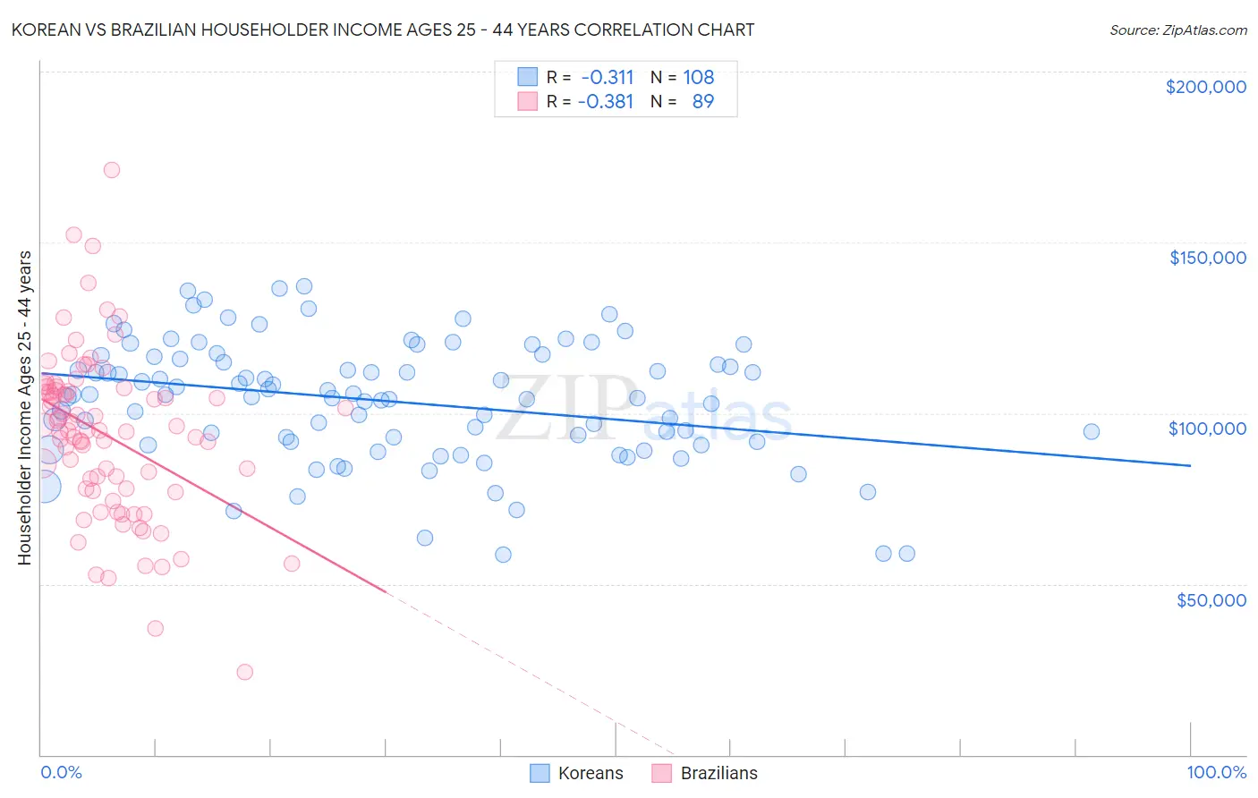 Korean vs Brazilian Householder Income Ages 25 - 44 years