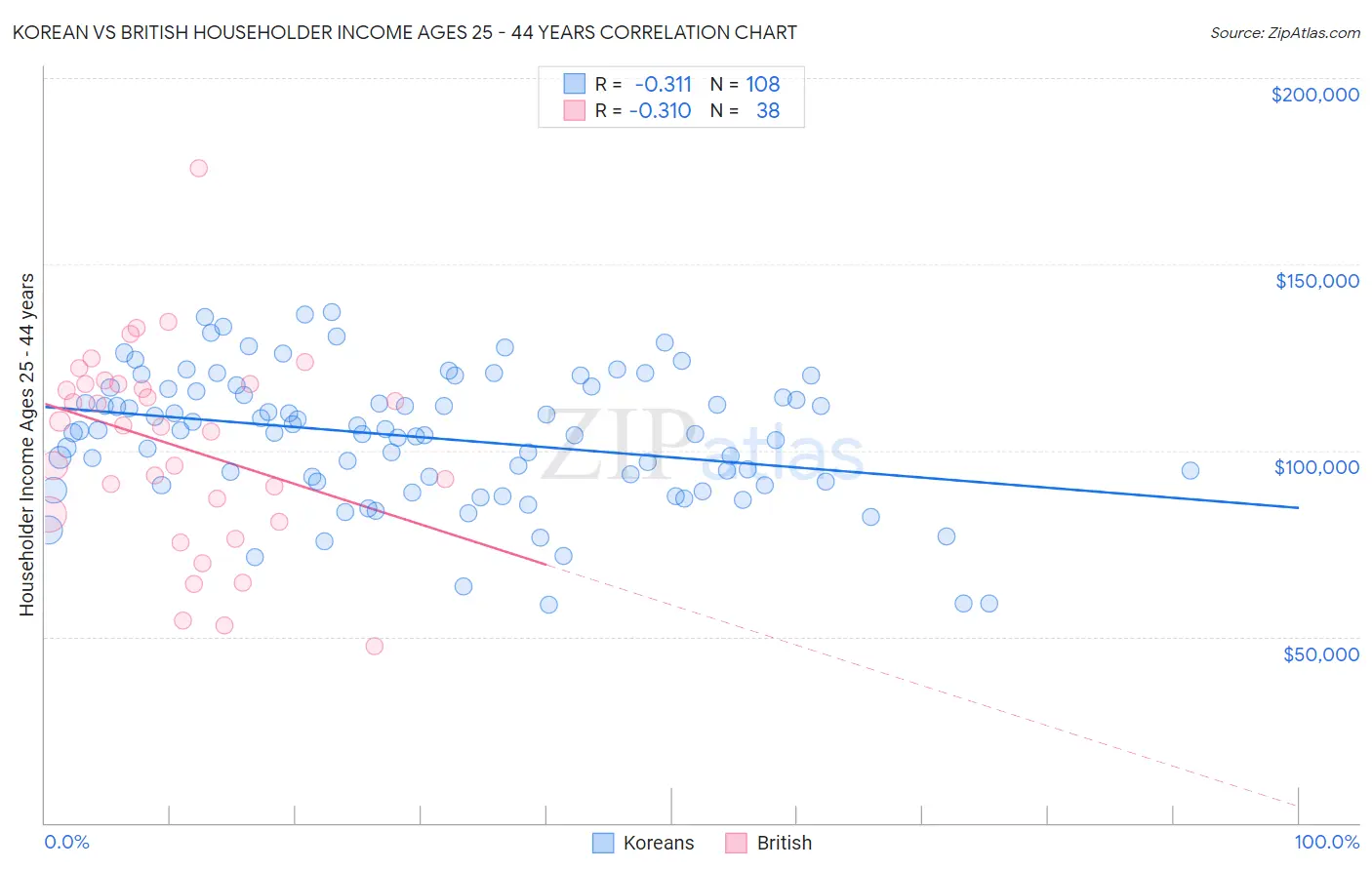 Korean vs British Householder Income Ages 25 - 44 years