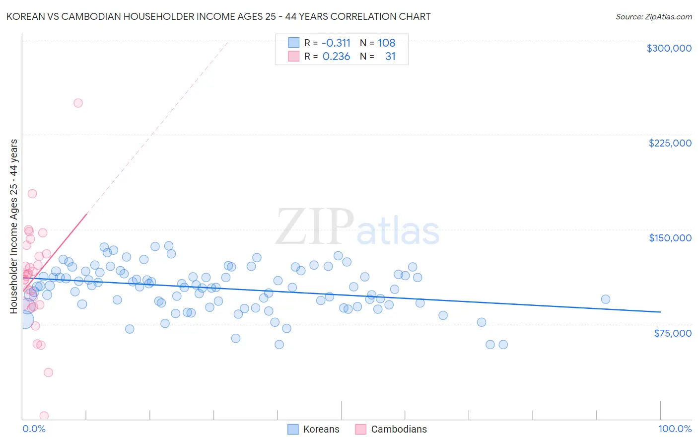 Korean vs Cambodian Householder Income Ages 25 - 44 years