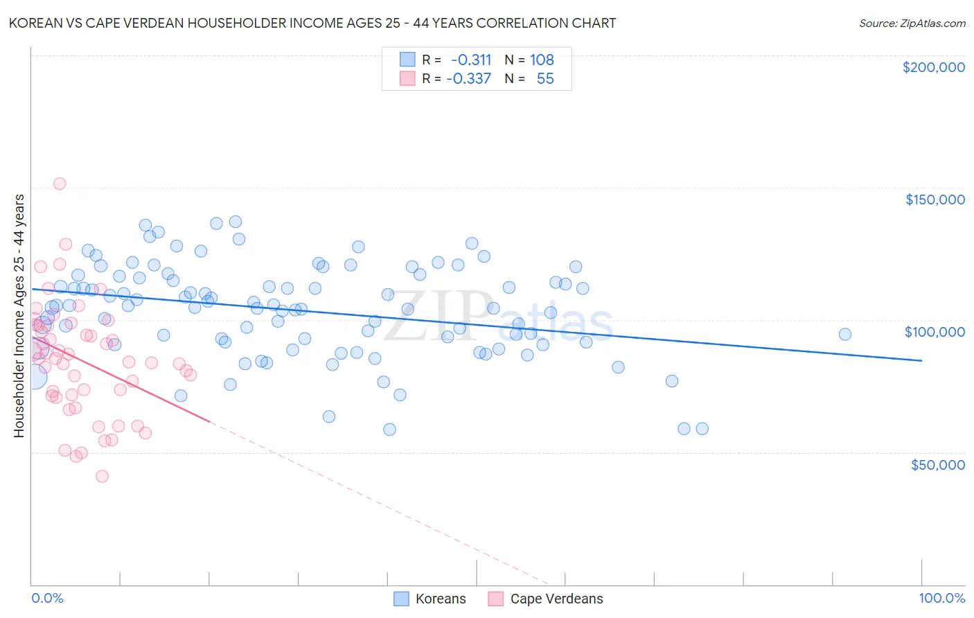 Korean vs Cape Verdean Householder Income Ages 25 - 44 years