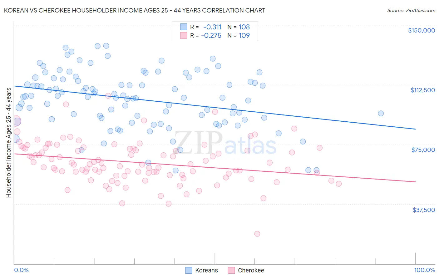 Korean vs Cherokee Householder Income Ages 25 - 44 years