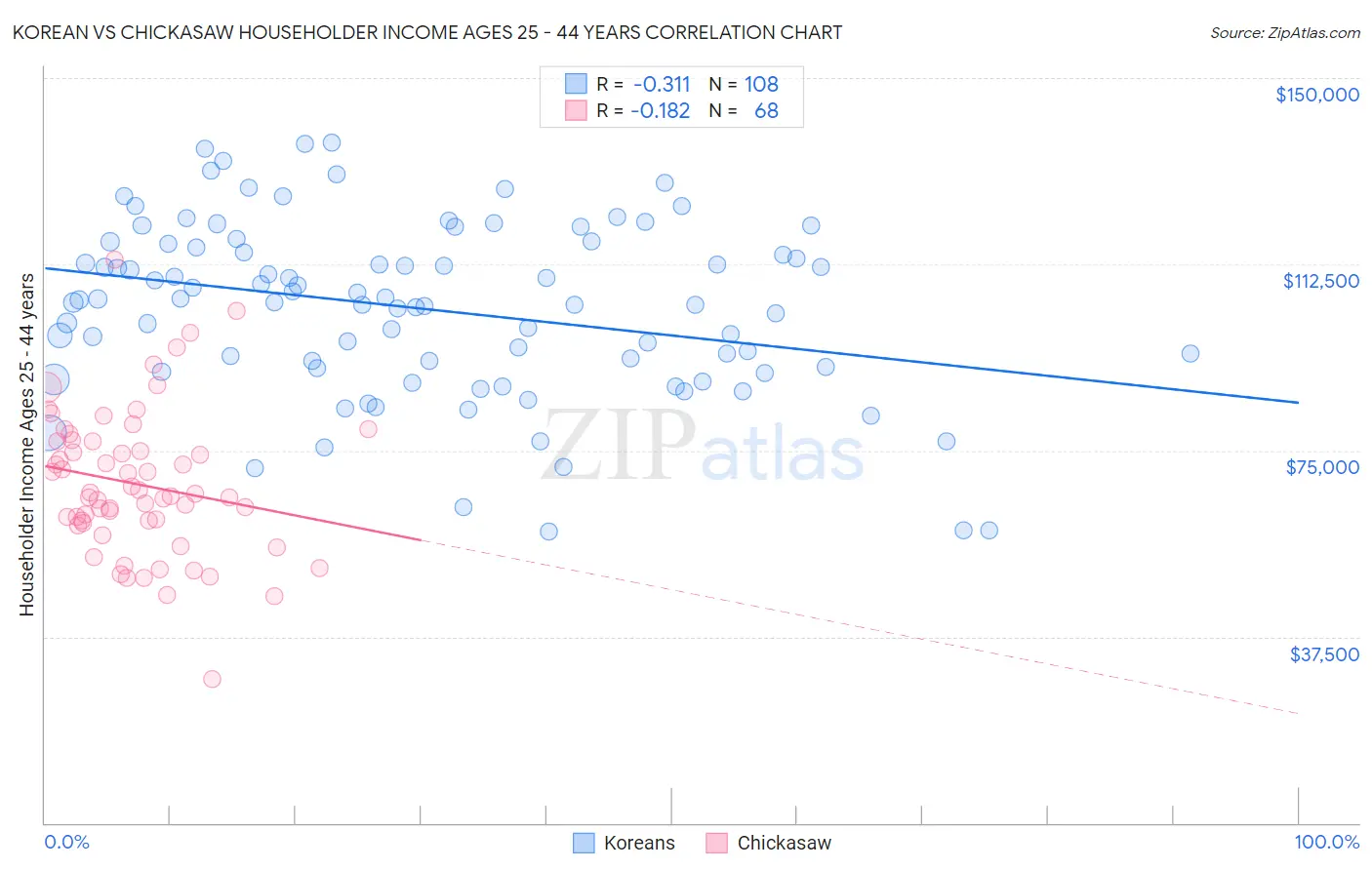 Korean vs Chickasaw Householder Income Ages 25 - 44 years