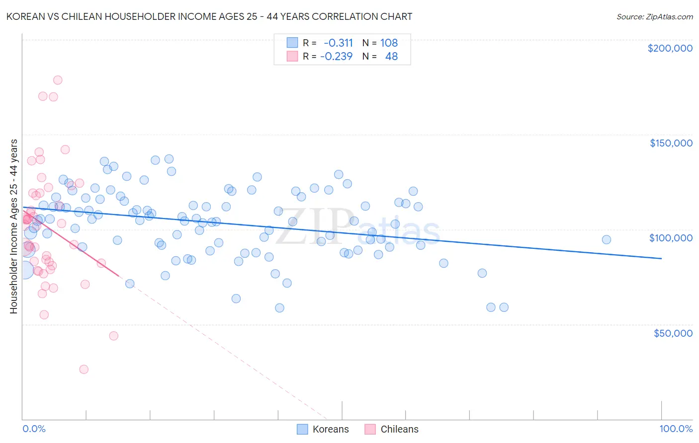 Korean vs Chilean Householder Income Ages 25 - 44 years