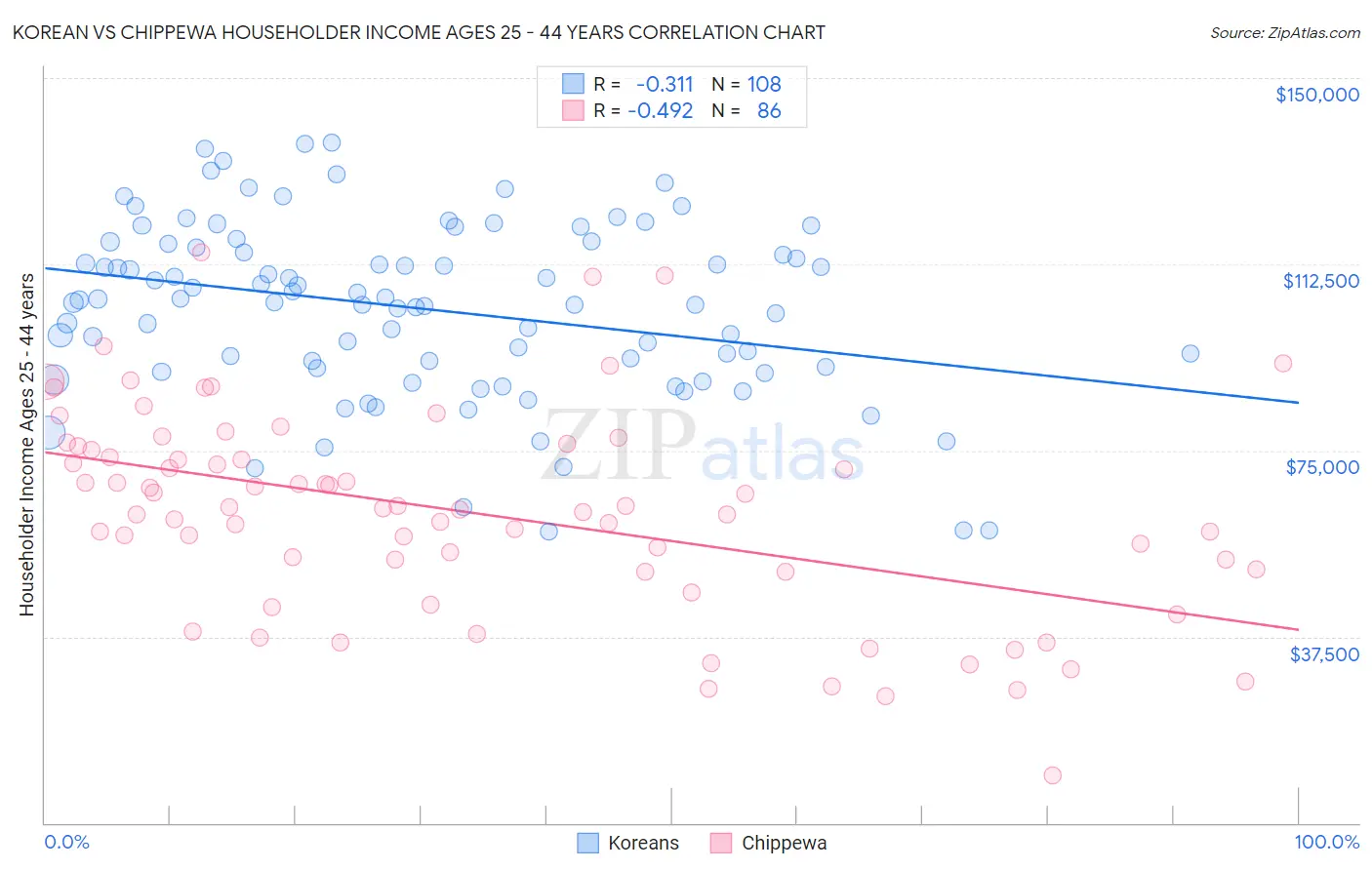 Korean vs Chippewa Householder Income Ages 25 - 44 years