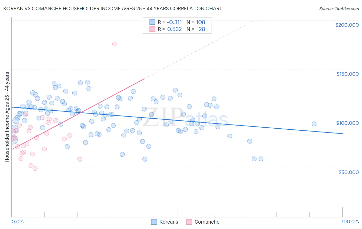 Korean vs Comanche Householder Income Ages 25 - 44 years