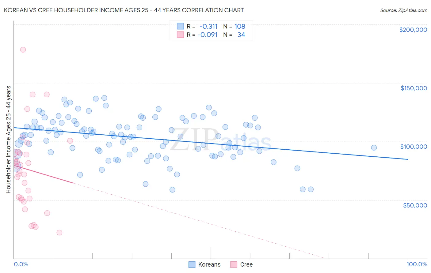 Korean vs Cree Householder Income Ages 25 - 44 years