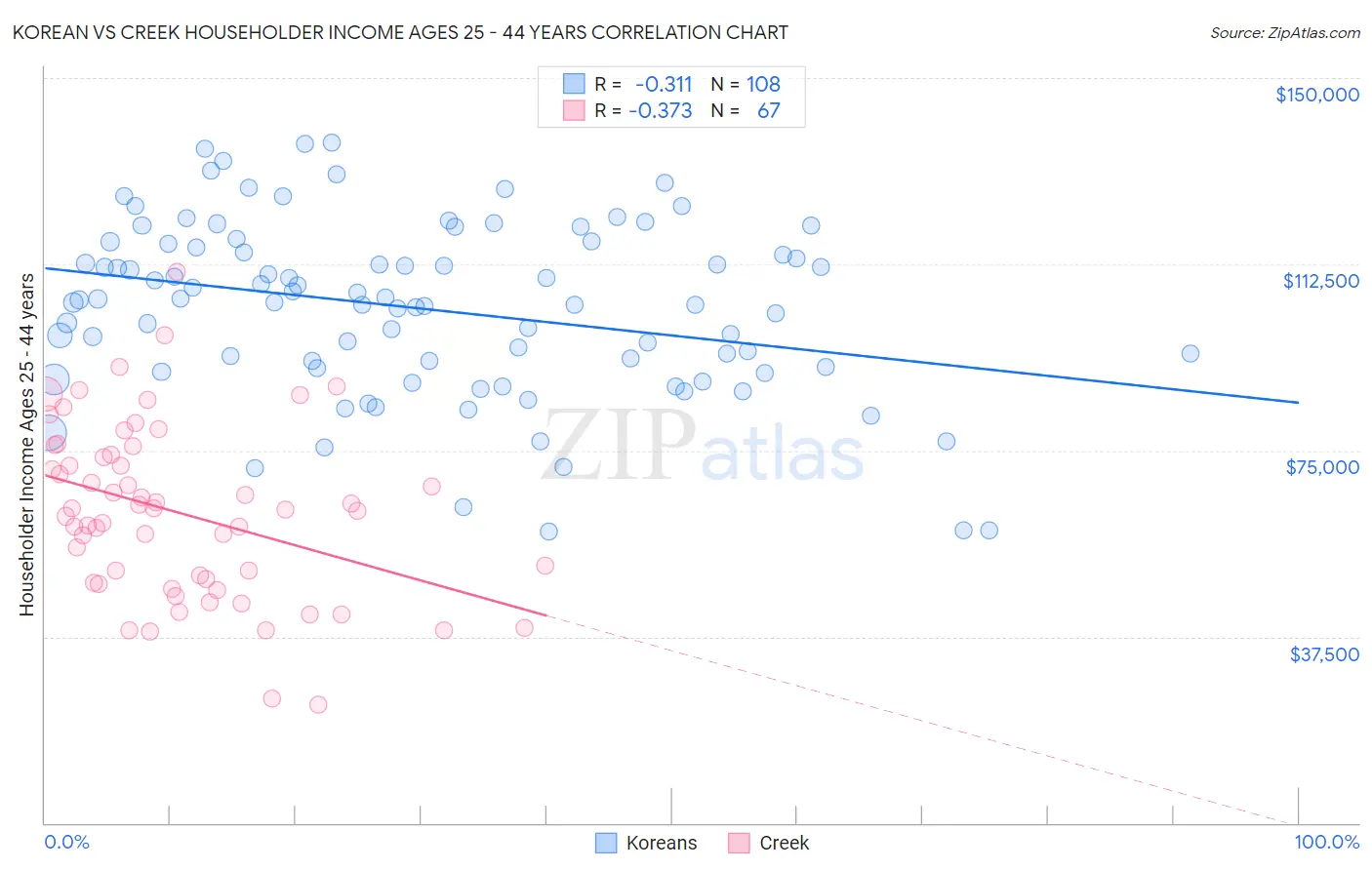 Korean vs Creek Householder Income Ages 25 - 44 years
