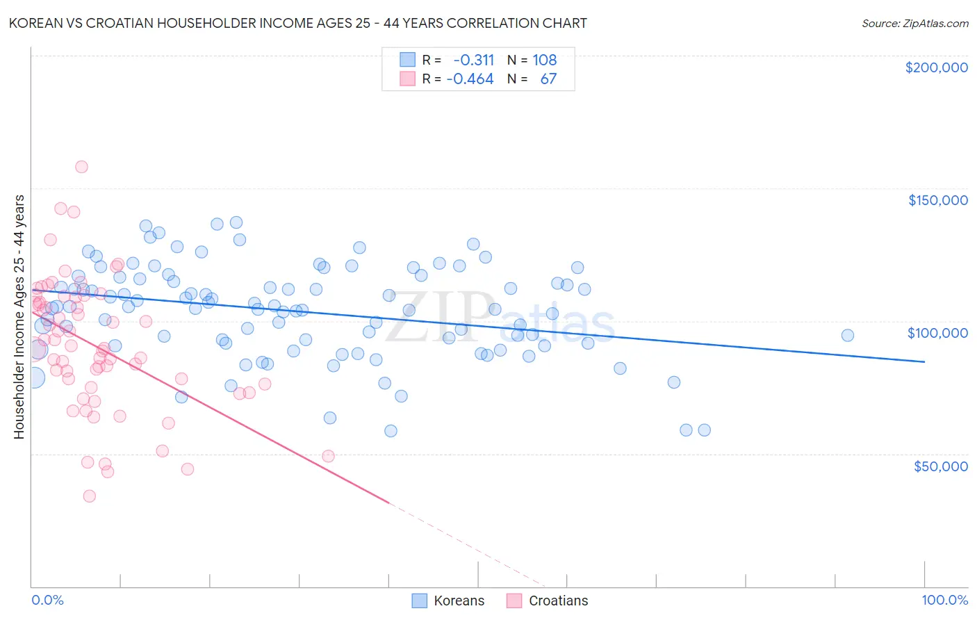 Korean vs Croatian Householder Income Ages 25 - 44 years