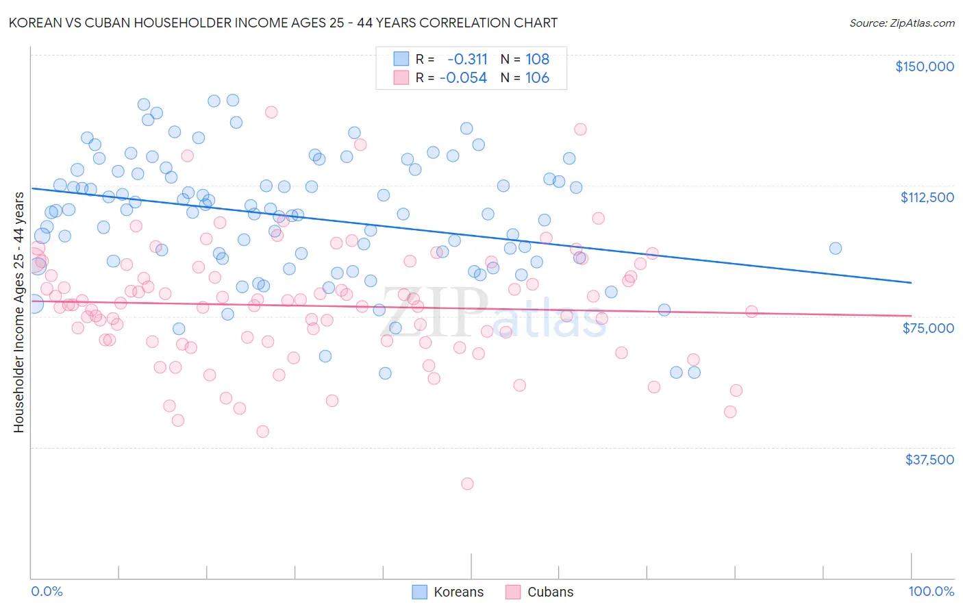Korean vs Cuban Householder Income Ages 25 - 44 years