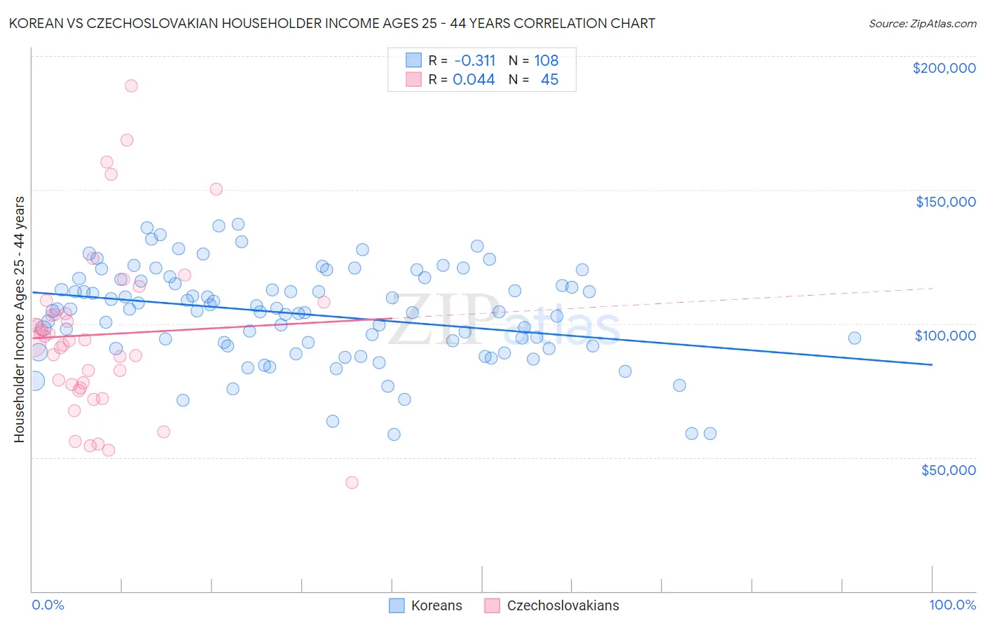 Korean vs Czechoslovakian Householder Income Ages 25 - 44 years