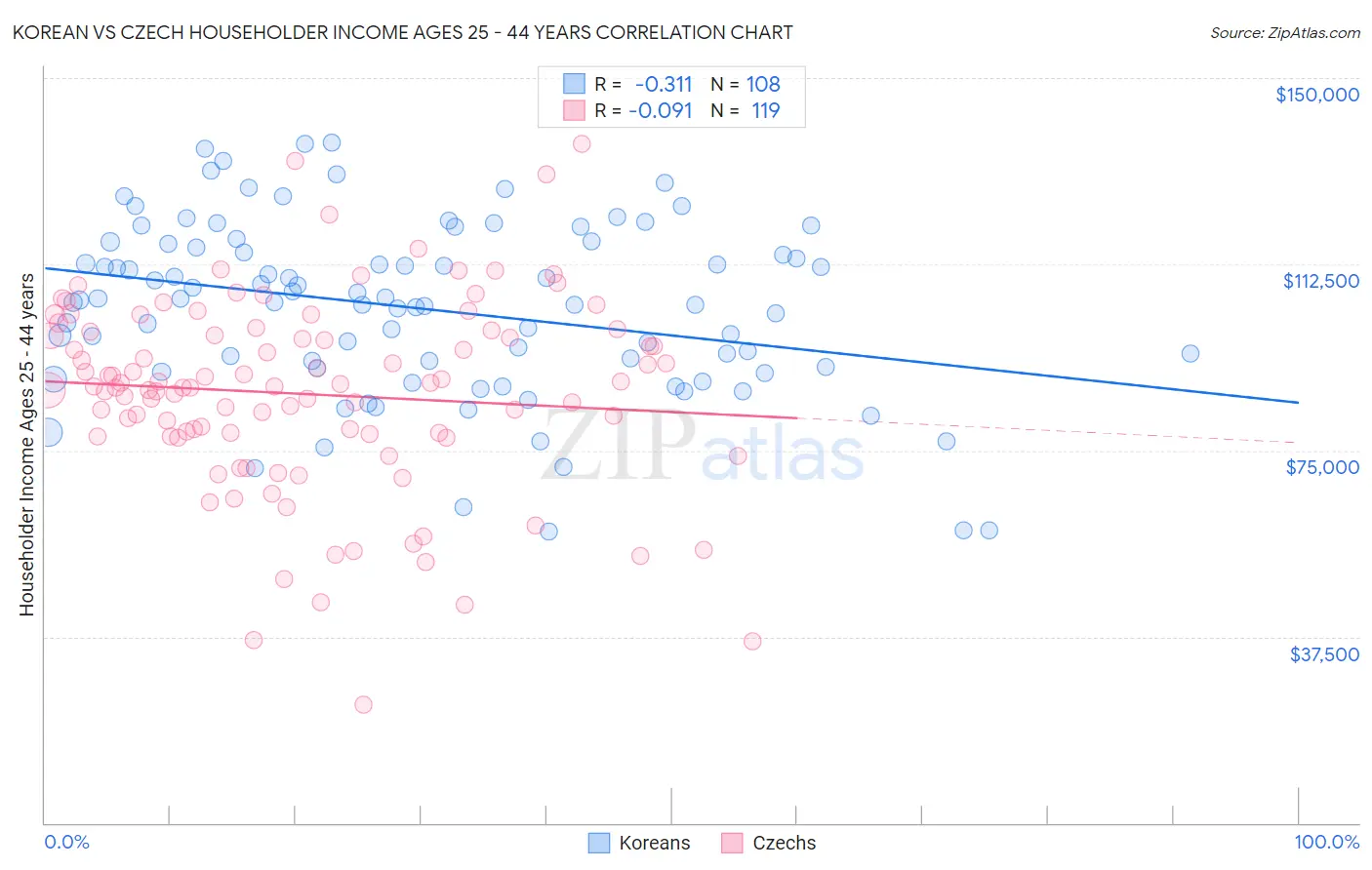 Korean vs Czech Householder Income Ages 25 - 44 years
