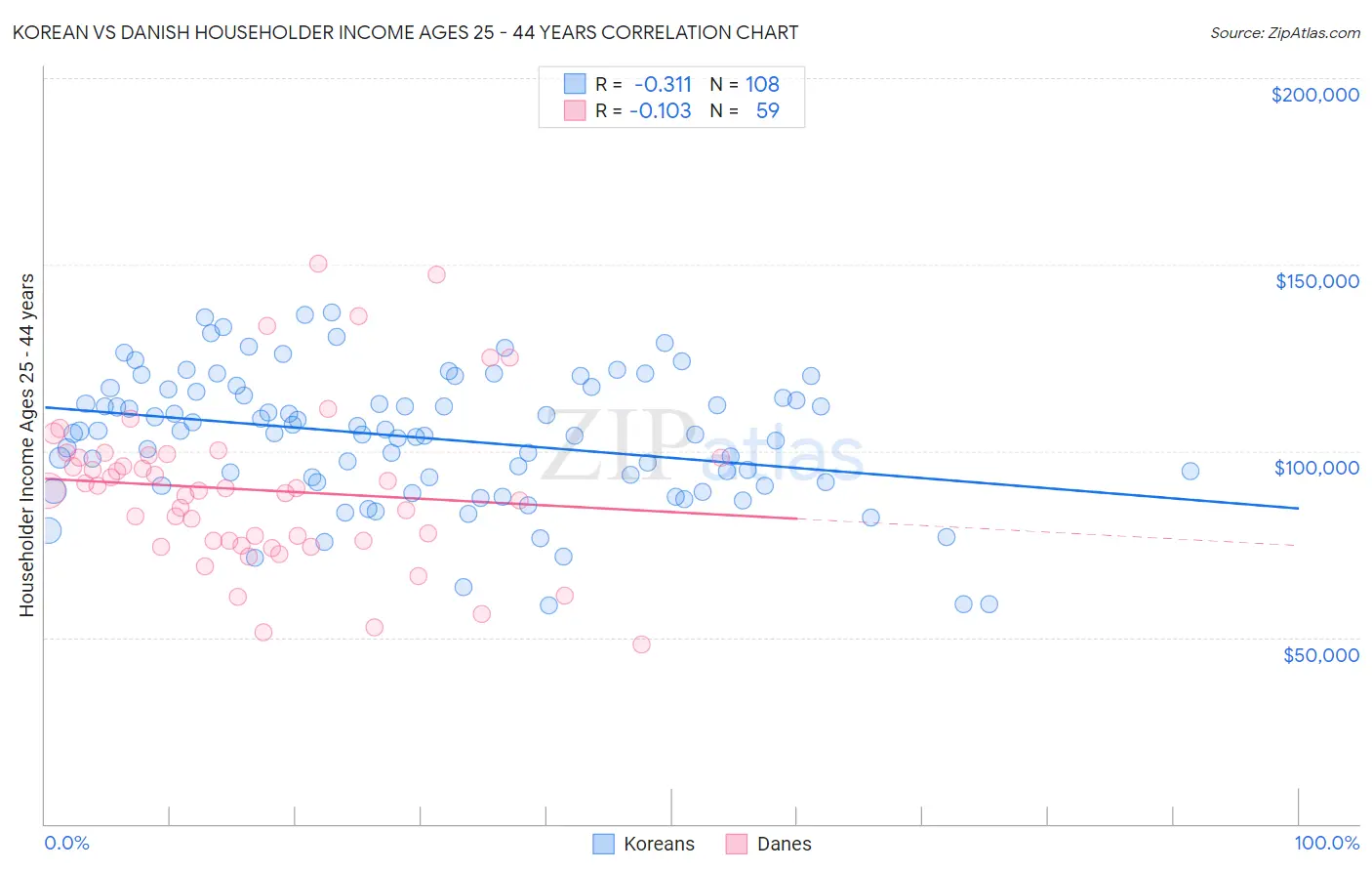 Korean vs Danish Householder Income Ages 25 - 44 years