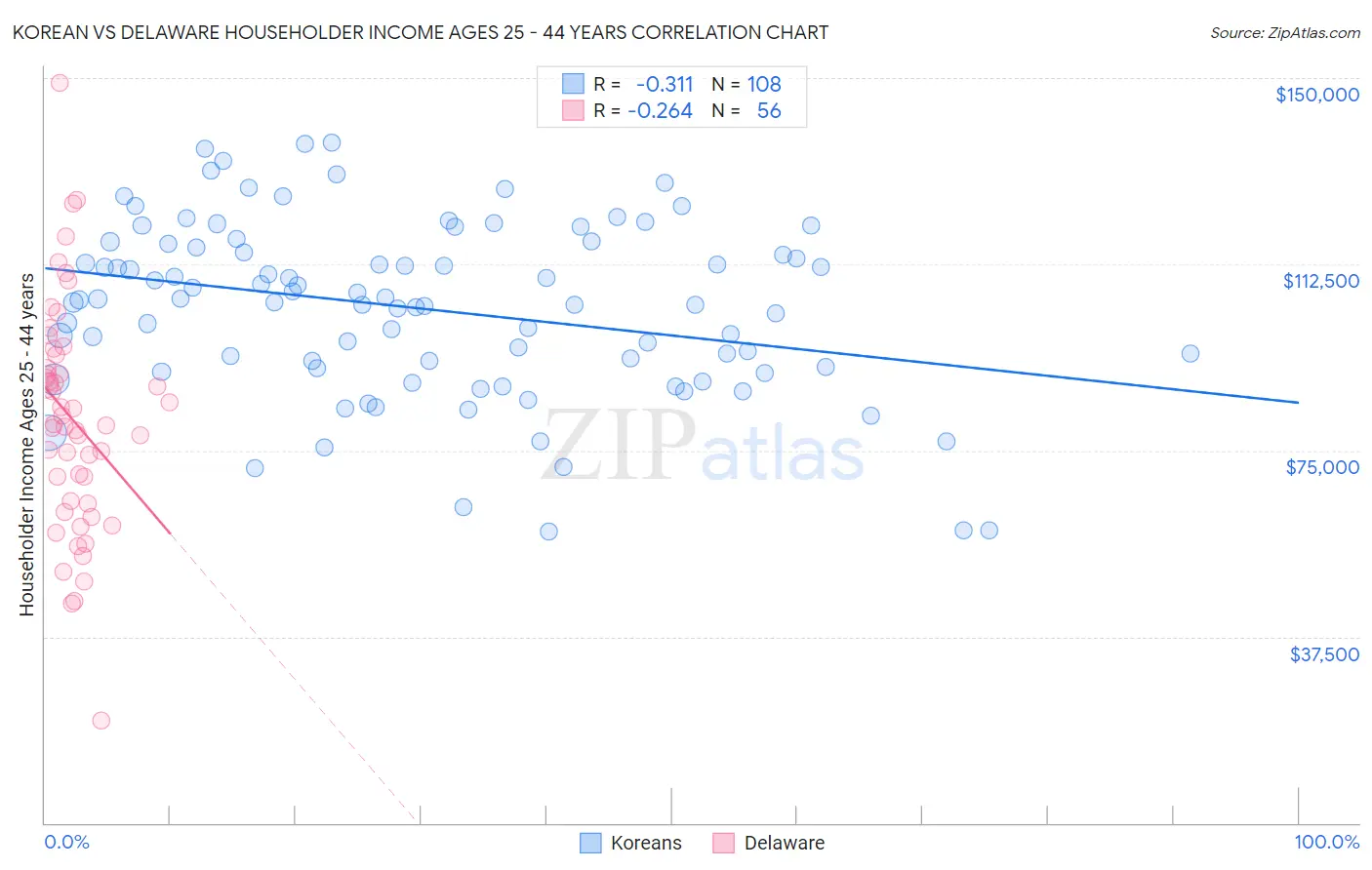 Korean vs Delaware Householder Income Ages 25 - 44 years