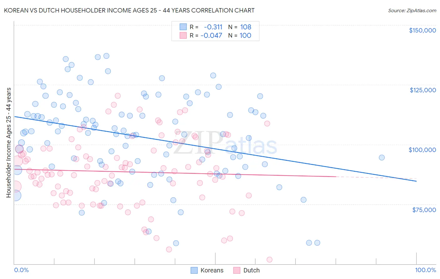 Korean vs Dutch Householder Income Ages 25 - 44 years