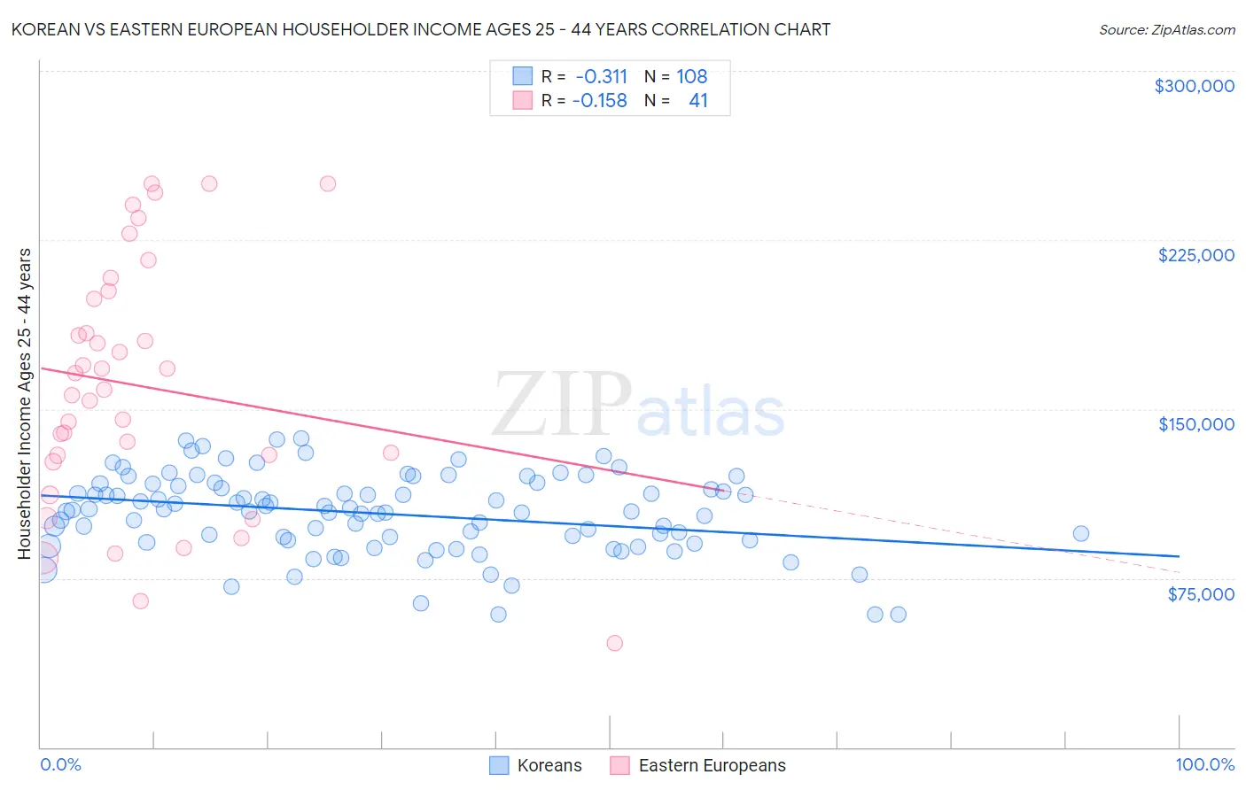 Korean vs Eastern European Householder Income Ages 25 - 44 years