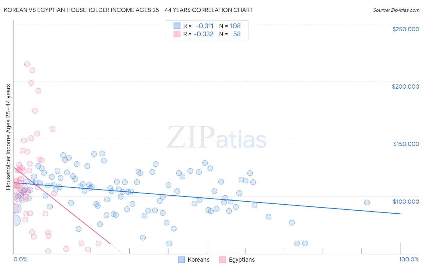 Korean vs Egyptian Householder Income Ages 25 - 44 years