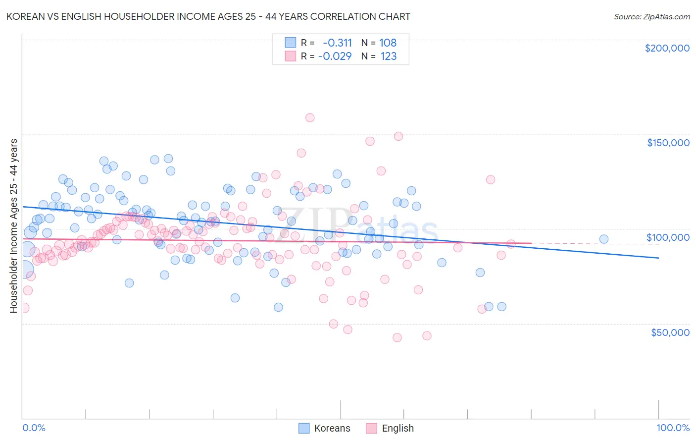 Korean vs English Householder Income Ages 25 - 44 years