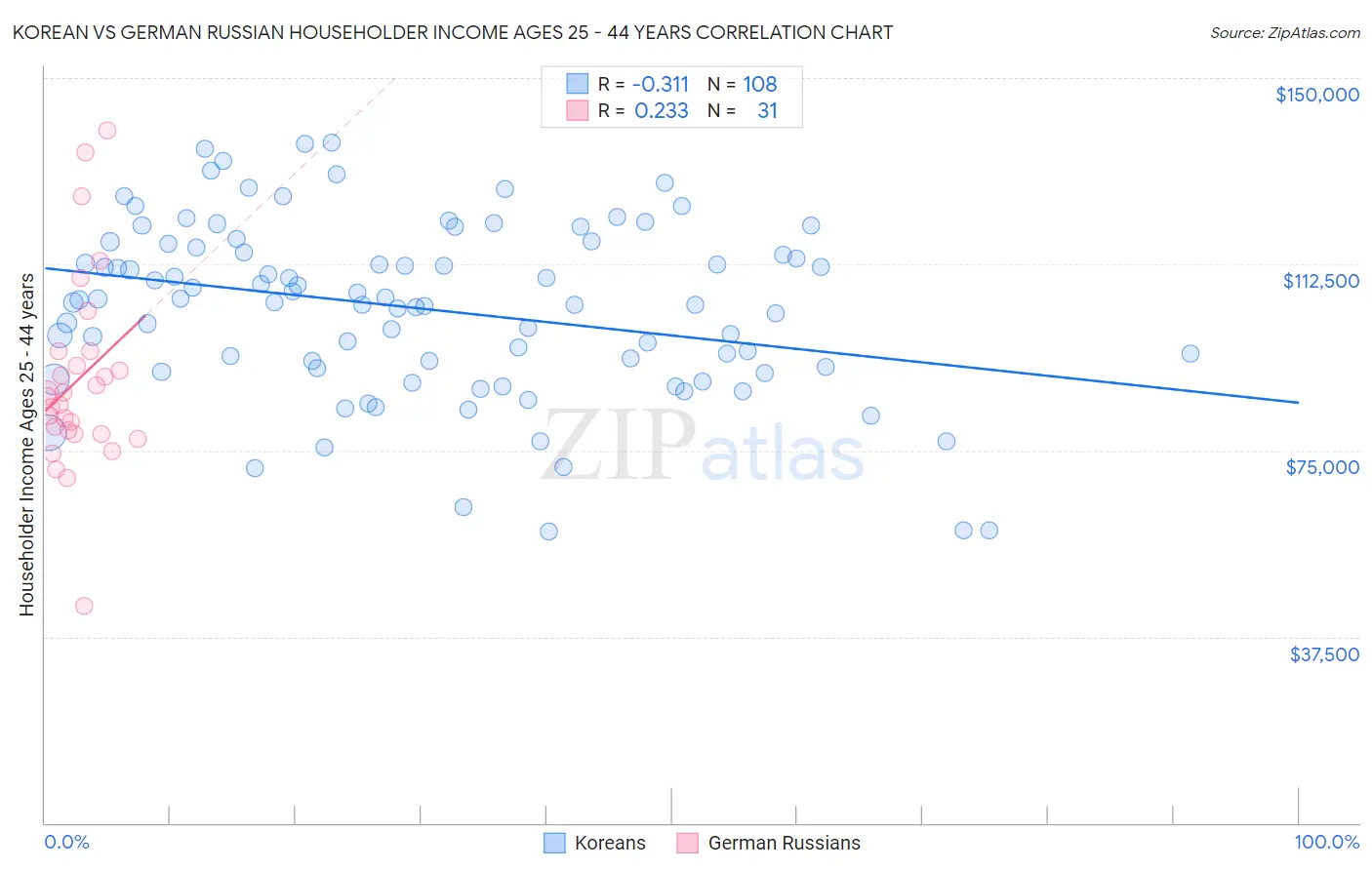 Korean vs German Russian Householder Income Ages 25 - 44 years