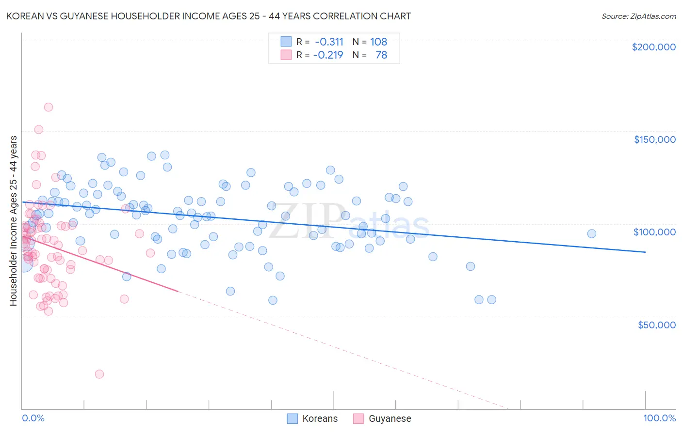 Korean vs Guyanese Householder Income Ages 25 - 44 years
