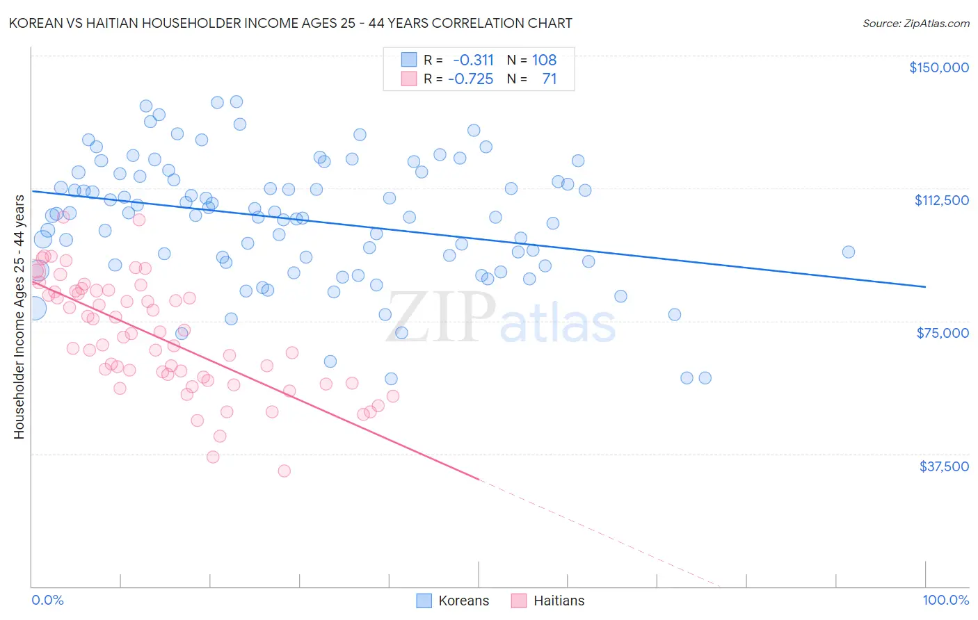 Korean vs Haitian Householder Income Ages 25 - 44 years