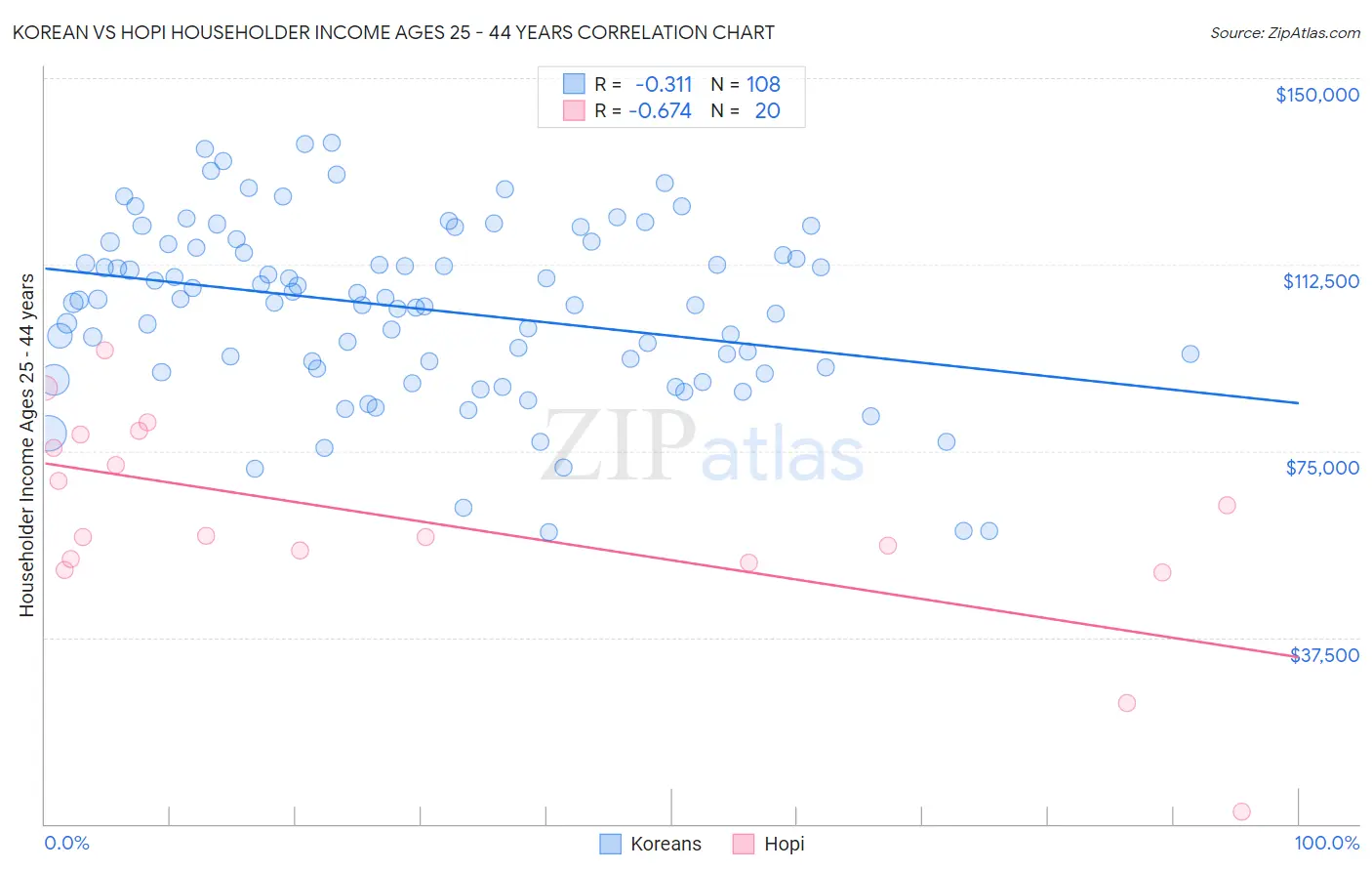 Korean vs Hopi Householder Income Ages 25 - 44 years