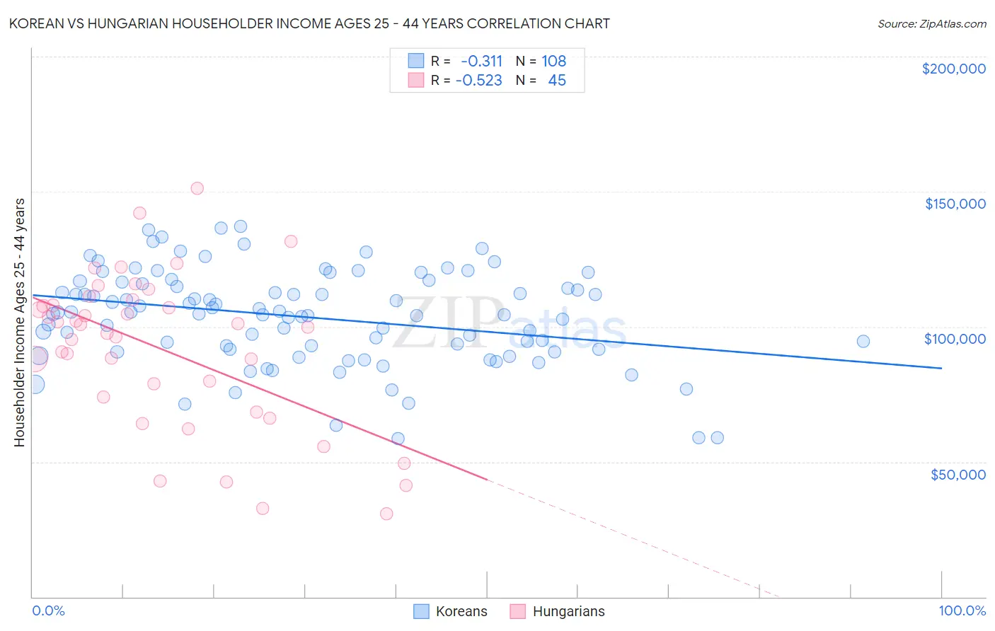 Korean vs Hungarian Householder Income Ages 25 - 44 years