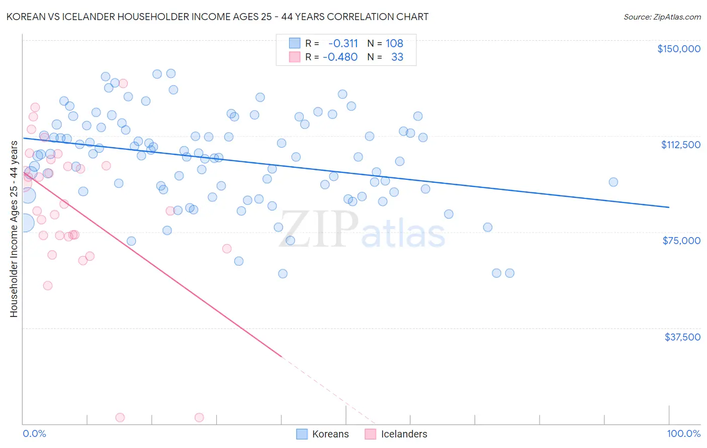 Korean vs Icelander Householder Income Ages 25 - 44 years