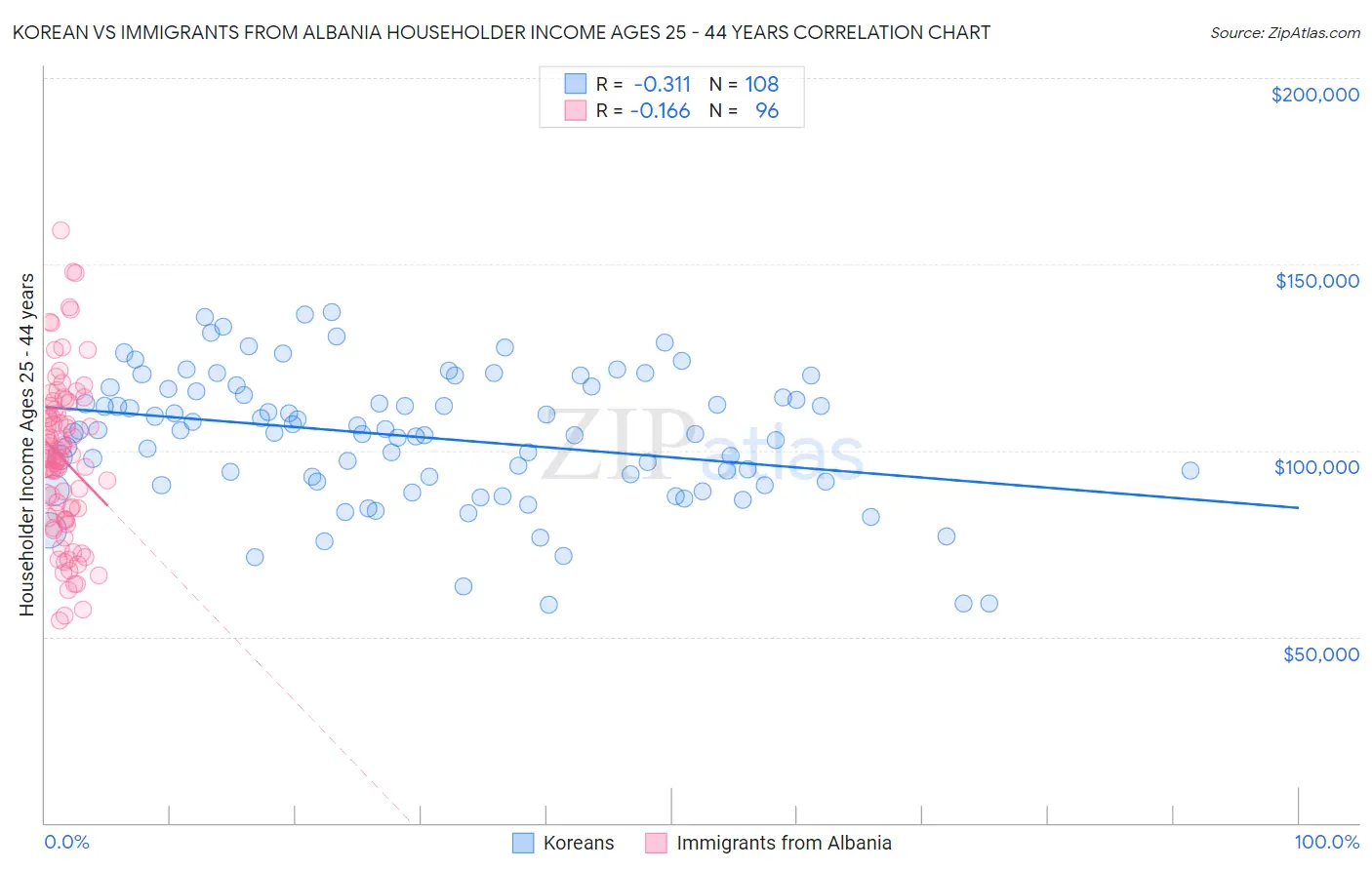 Korean vs Immigrants from Albania Householder Income Ages 25 - 44 years