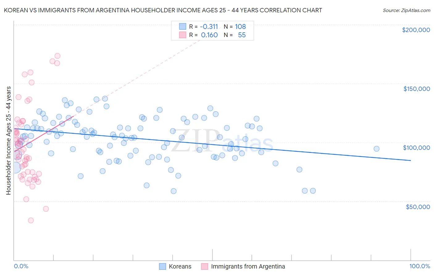 Korean vs Immigrants from Argentina Householder Income Ages 25 - 44 years