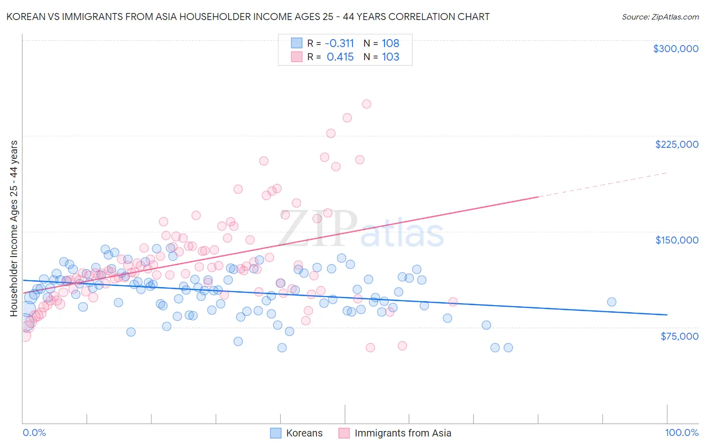 Korean vs Immigrants from Asia Householder Income Ages 25 - 44 years