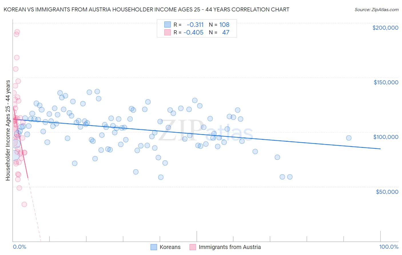 Korean vs Immigrants from Austria Householder Income Ages 25 - 44 years