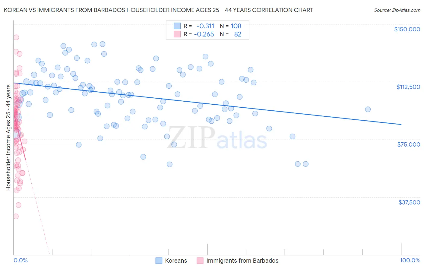 Korean vs Immigrants from Barbados Householder Income Ages 25 - 44 years